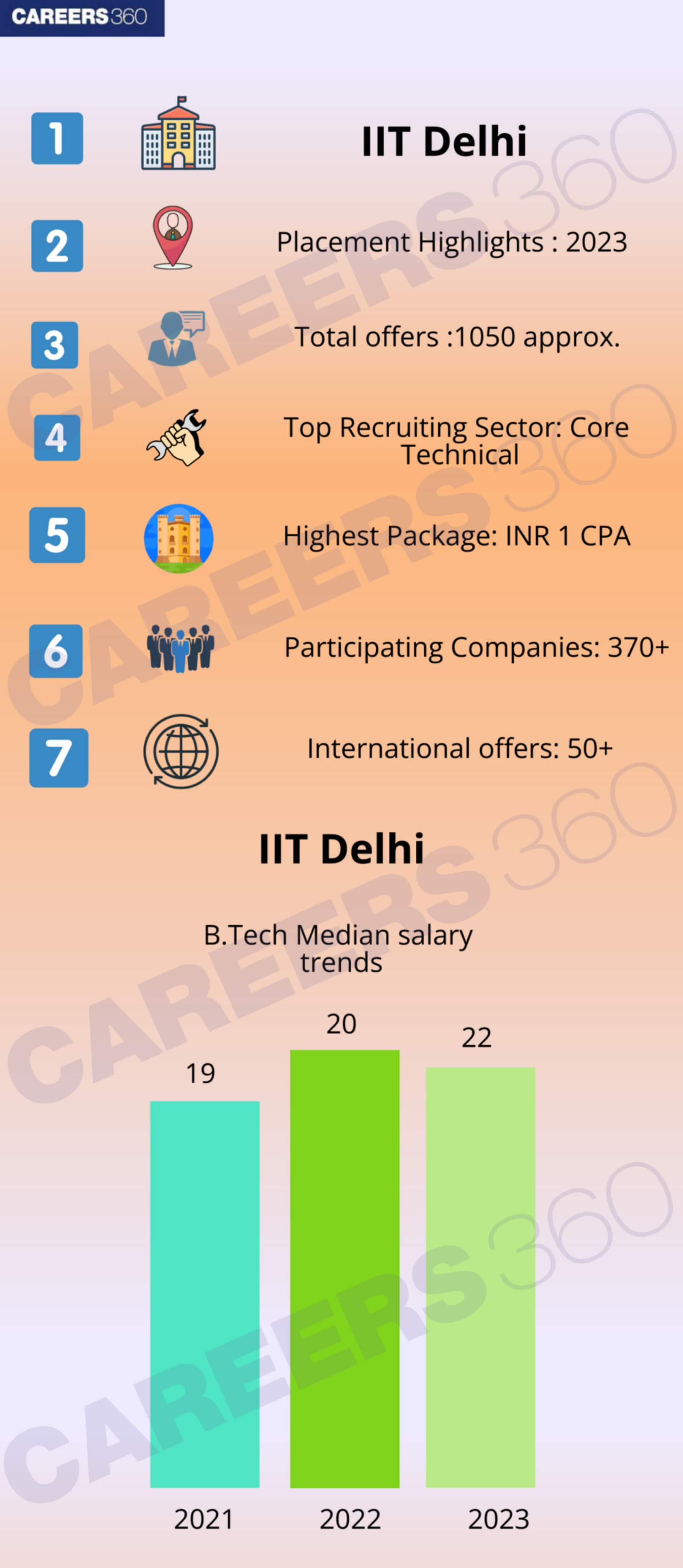 IIT Delhi Placements 2024 Average Package Highest Package Salary